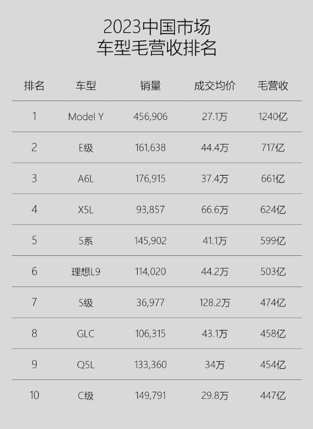 2023年车型毛营收排名：自主仅理想L9入榜，S级均价高
