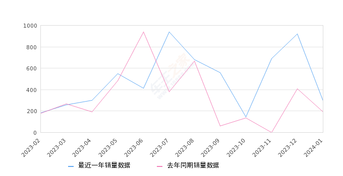 奔驰EQB 全部在售 2023款 2022款,2024年1月份奔驰EQB销量295台, 同比增长56.08%