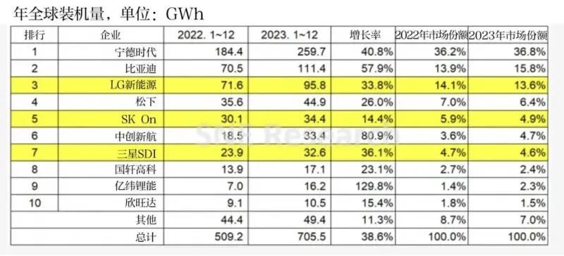 宁德时代2023年电池配套解析：宇通、北汽福田、吉利位列前三