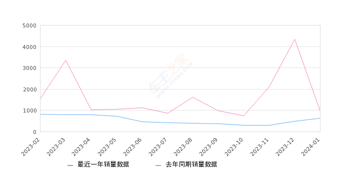 五菱凯捷 全部在售 2023款 2022款 2020款,2024年1月份五菱凯捷销量622台, 同比下降35.01%