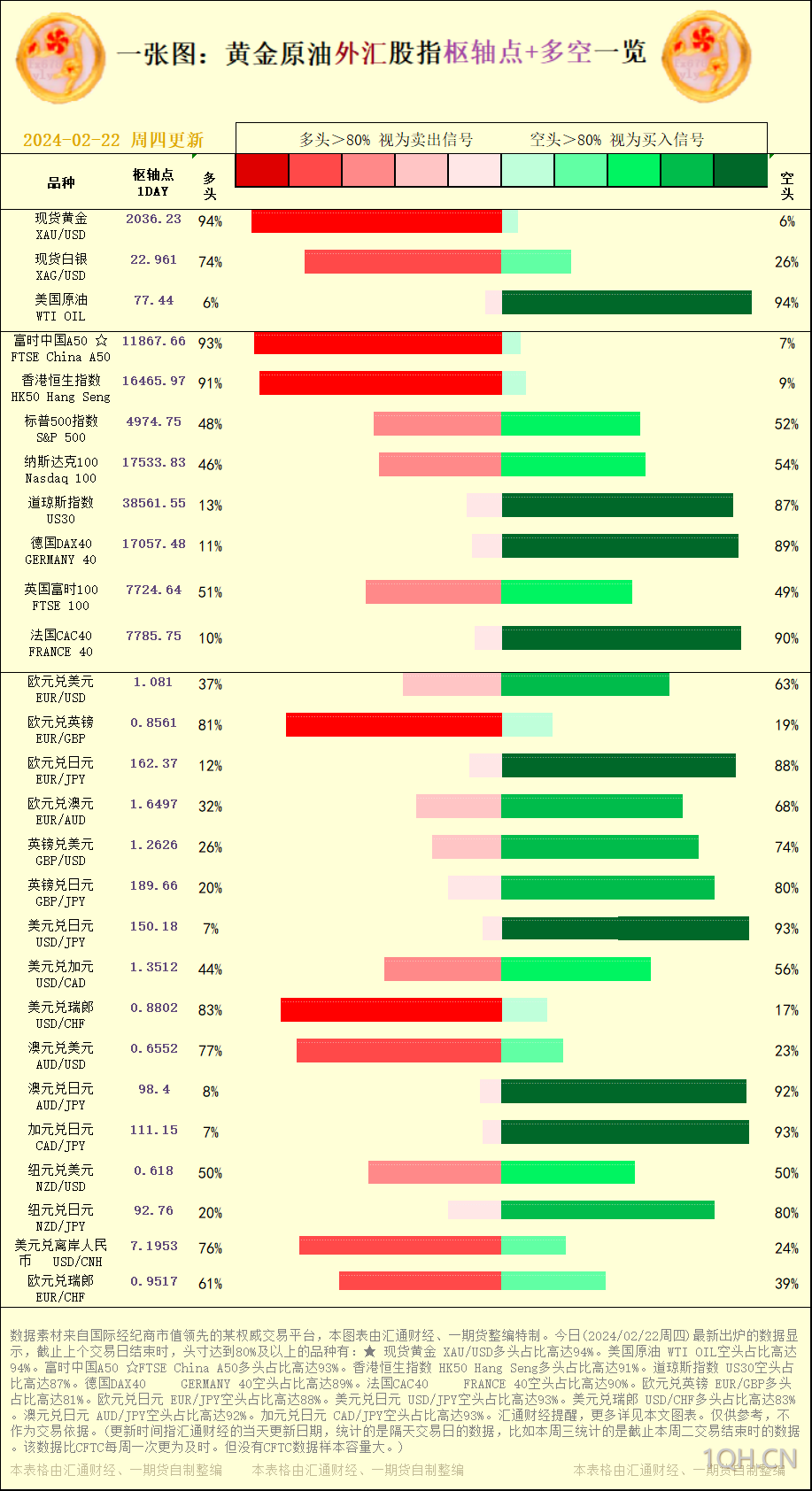 一张图：2024/02/22黄金原油外汇股指