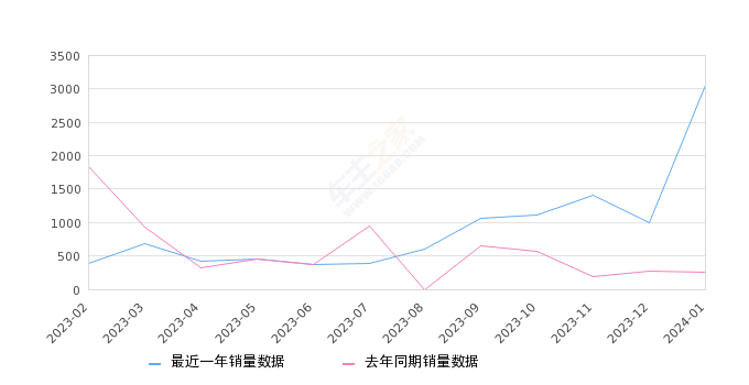 劲客 全部在售 2023款 2022款 2021款 2020款 2019款 2018款,2024年1月份劲客销量3056台, 同比增长1066.41%