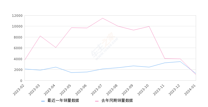 小蚂蚁 全部在售 2024款 2023款 2022款 2021款 2019款 2018款,2024年1月份小蚂蚁销量1256台, 同比增长21.35%