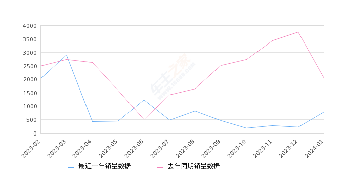 帝豪新能源 全部在售 2022款 2021款 2019款 2018款 2017款,2024年1月份帝豪新能源销量784台, 同比下降61.64%