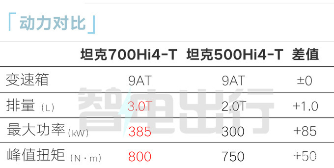 魏建军良心价！坦克700混动42.8万起售！