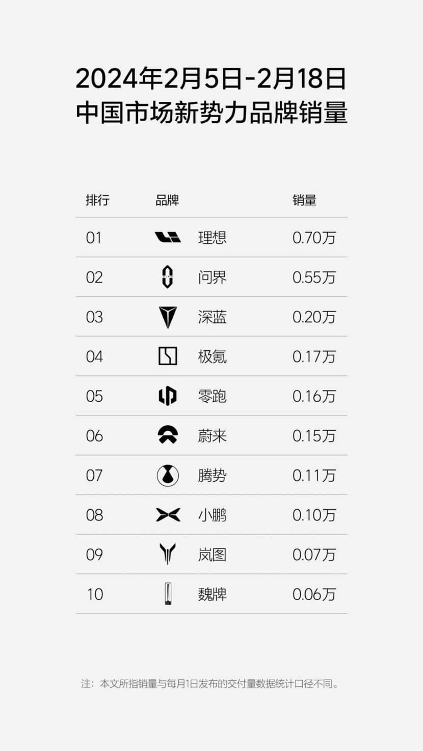 理想发布2月5日-18日造车新势力销量排行，智己、哪吒落榜