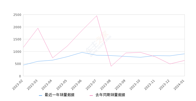 探岳X 全部在售 2023款 2020款,2024年1月份探岳X销量898台, 同比增长42.54%