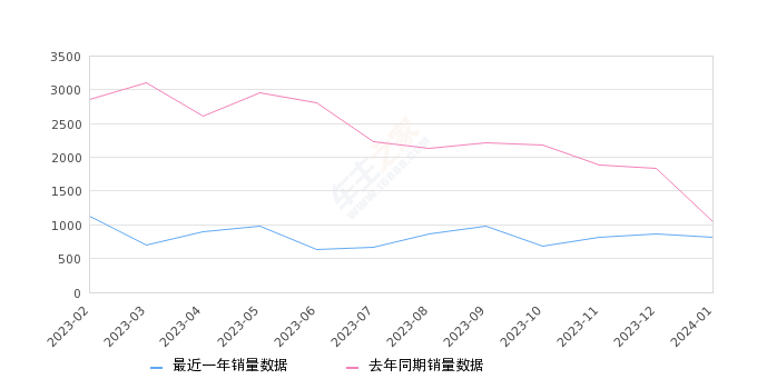 凌宝BOX 全部在售 2024款 2023款 2022款 2021款 2020款,2024年1月份凌宝BOX销量813台, 同比下降22.2%