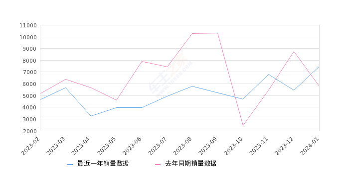 T-ROC探歌 全部在售 2024款 2023款 2022款 2021款 2020款 2019款,2024年1月份T-ROC探歌销量7488台, 同比增长28.93%