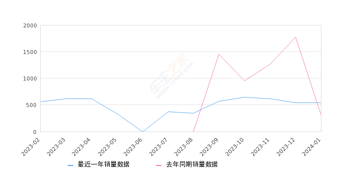 风行T5 全部在售 2024款 2023款 2022款 2021款 2020款 2019款,2024年1月份风行T5销量539台, 同比增长78.48%