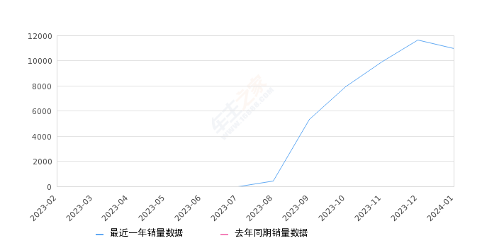 捷途旅行者 全部在售 2024款 2023款,2024年1月份捷途旅行者销量10959台, 环比下降6.11%