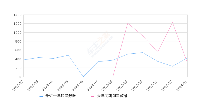 风行游艇 全部在售 2024款 2023款 2022款,2024年1月份风行游艇销量422台, 同比增长37.91%