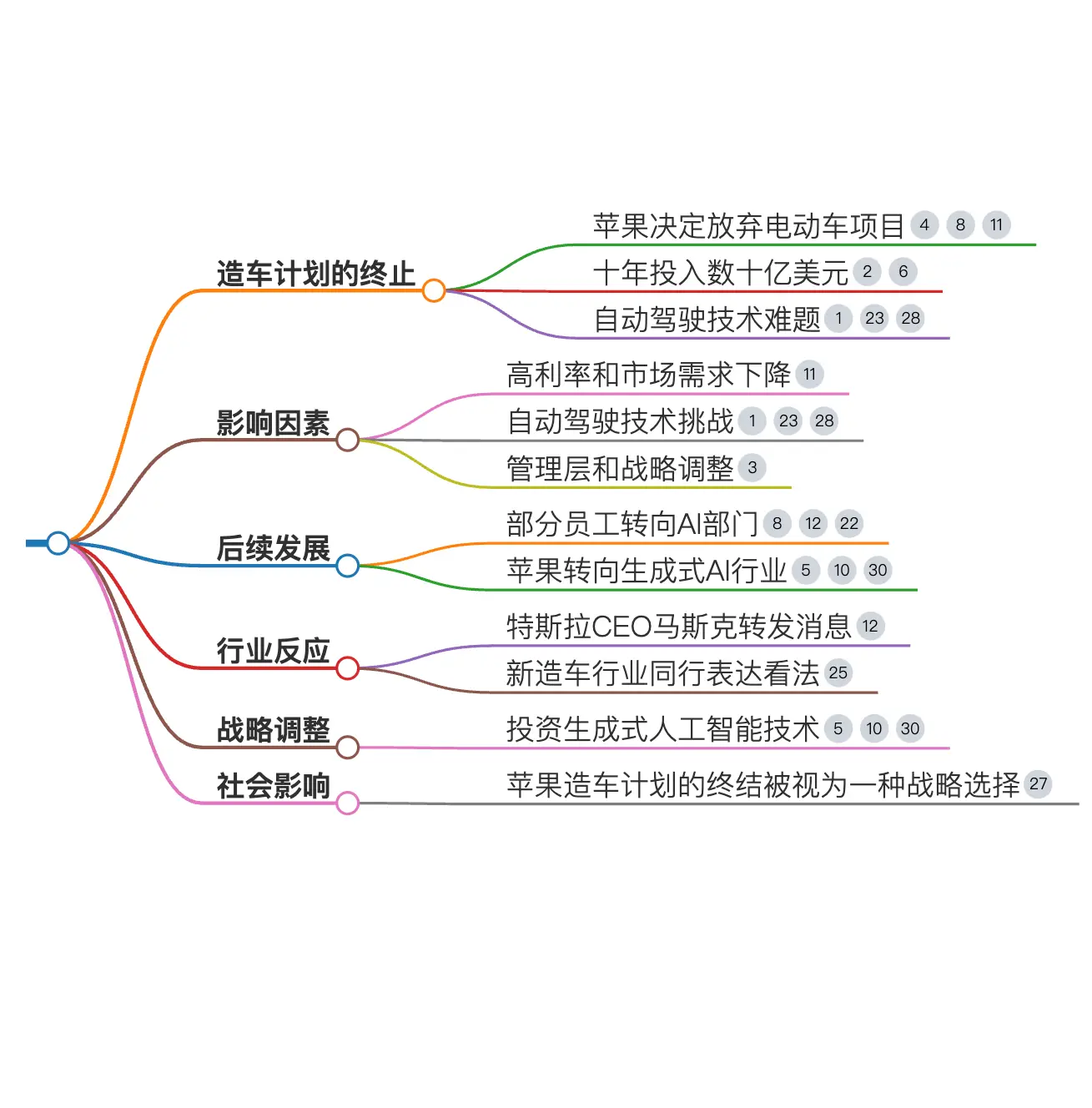 Siri掌控方向盘？马斯克不愿接手苹果造车，怪不得！