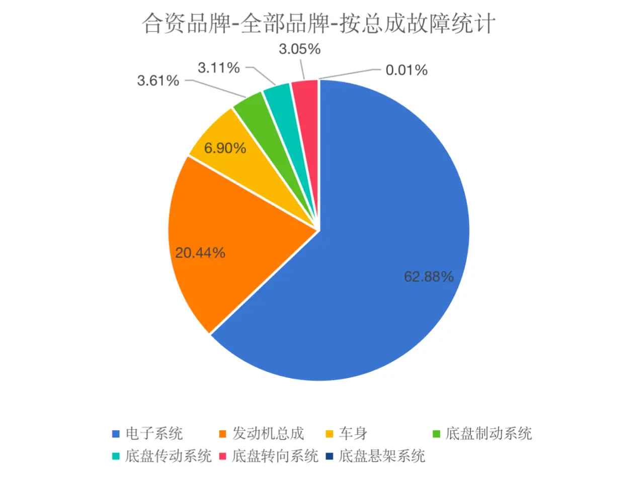 合资品牌维修数据分析：发动机故障偏高 电子故障多涉及传感器