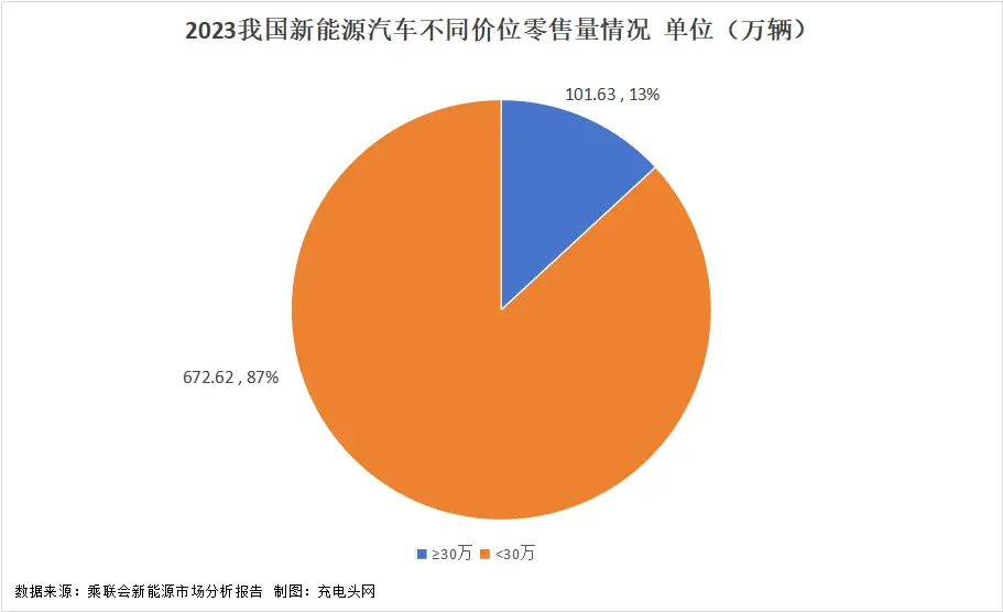 2023年我国新能源汽车零售量达774.25万辆，同比持续增长