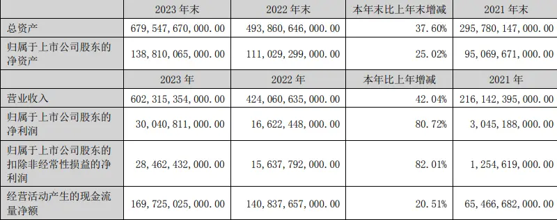 300.4亿元！比亚迪去年净利润同比增八成，拟现金分红超90亿 | 财报见闻