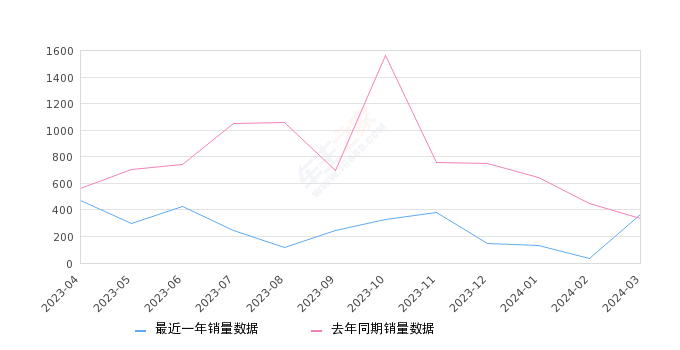 领克09 全部在售 2021款,2024年3月份领克09销量368台, 同比增长10.51%