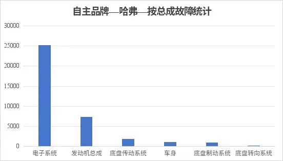 哈弗品牌可靠性分析：可靠性及千车故障率优秀 传感器故障较为高发