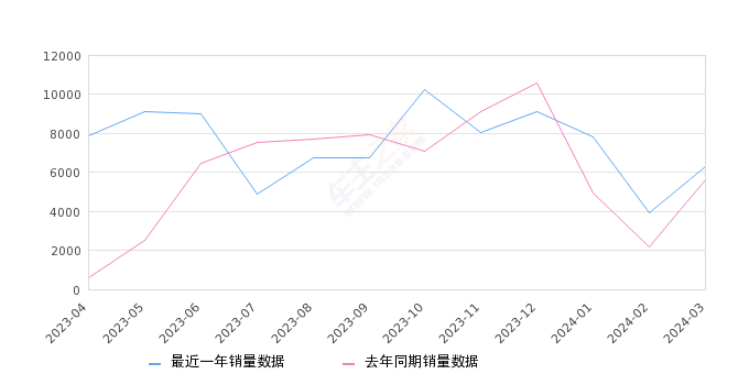 凯迪拉克CT5 全部在售 2024款 2023款 2022款 2021款 2020款,2024年3月份凯迪拉克CT5销量6292台, 同比增长12.3%