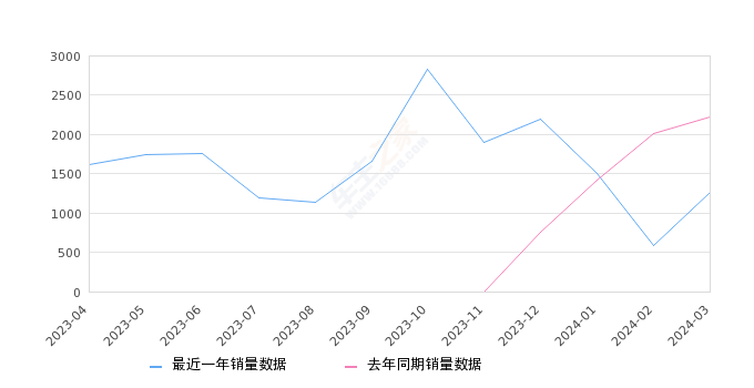 阿维塔11 全部在售 2024款 2023款 2022款,2024年3月份阿维塔11销量1260台, 同比下降43.27%