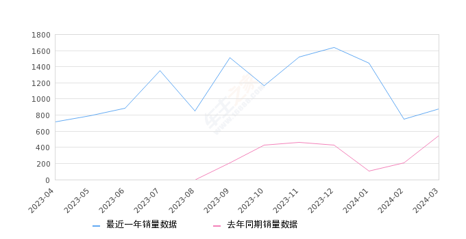 狮铂拓界 全部在售 2023款,2024年3月份狮铂拓界销量879台, 同比增长59.82%