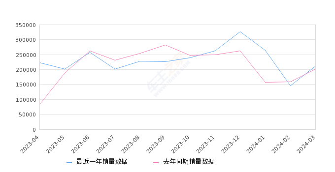 2024年3月中型车销量排行榜,