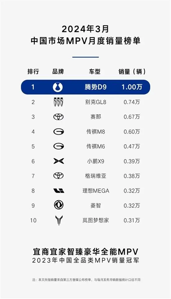 3月MPV销量排行榜：腾势D9超越别克GL8夺冠，传祺两车上榜