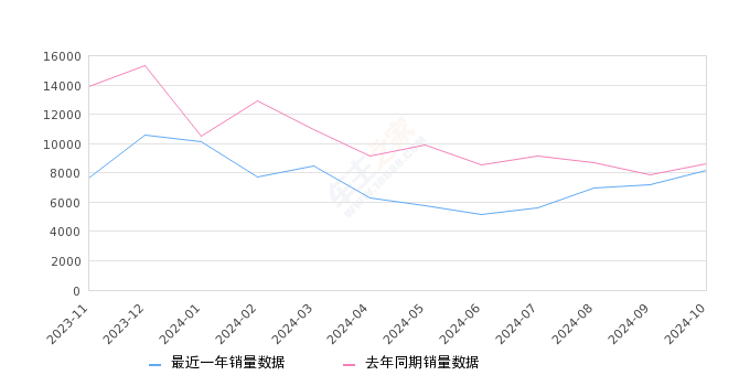 五菱宏光 全部在售 2021款 2020款 2019款 2018款 2016款 2015款,2024年10月份五菱宏光销量8162台, 同比下降4.92%