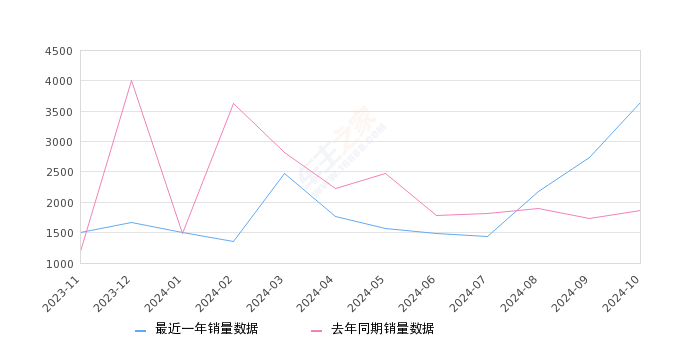 五菱之光 全部在售 2023款 2020款 2019款 2015款 2014款 2013款,2024年10月份五菱之光销量3637台, 同比增长95.12%