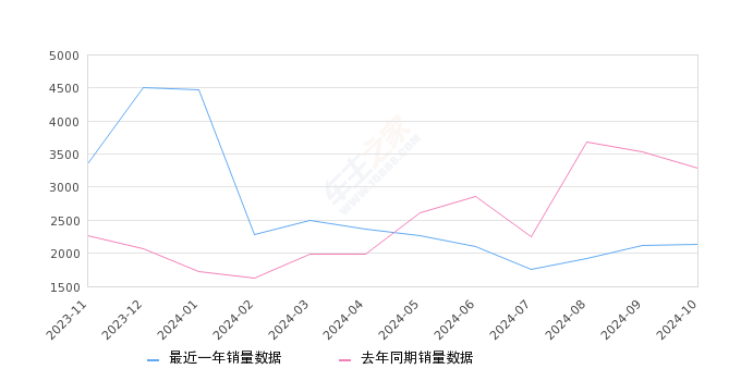 一汽-大众CC 全部在售 2024款 2023款 2021款 2020款 2019款 2018款,2024年10月份一汽-大众CC销量2128台, 同比下降35.42%